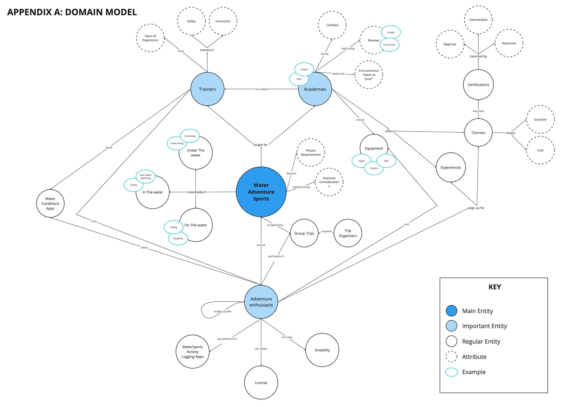Designing navigation for water adventure sports