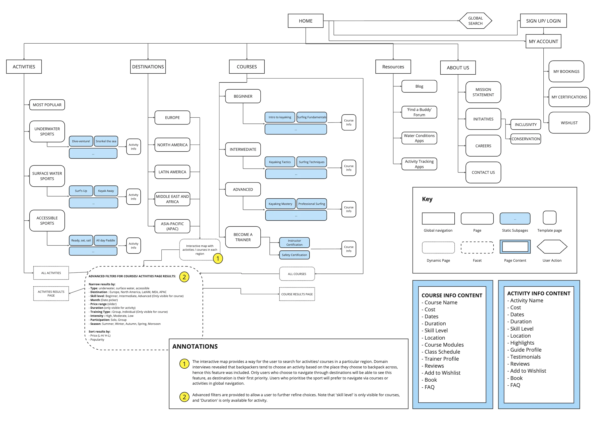 Sitemap of website based on results of card sorts and tree tests