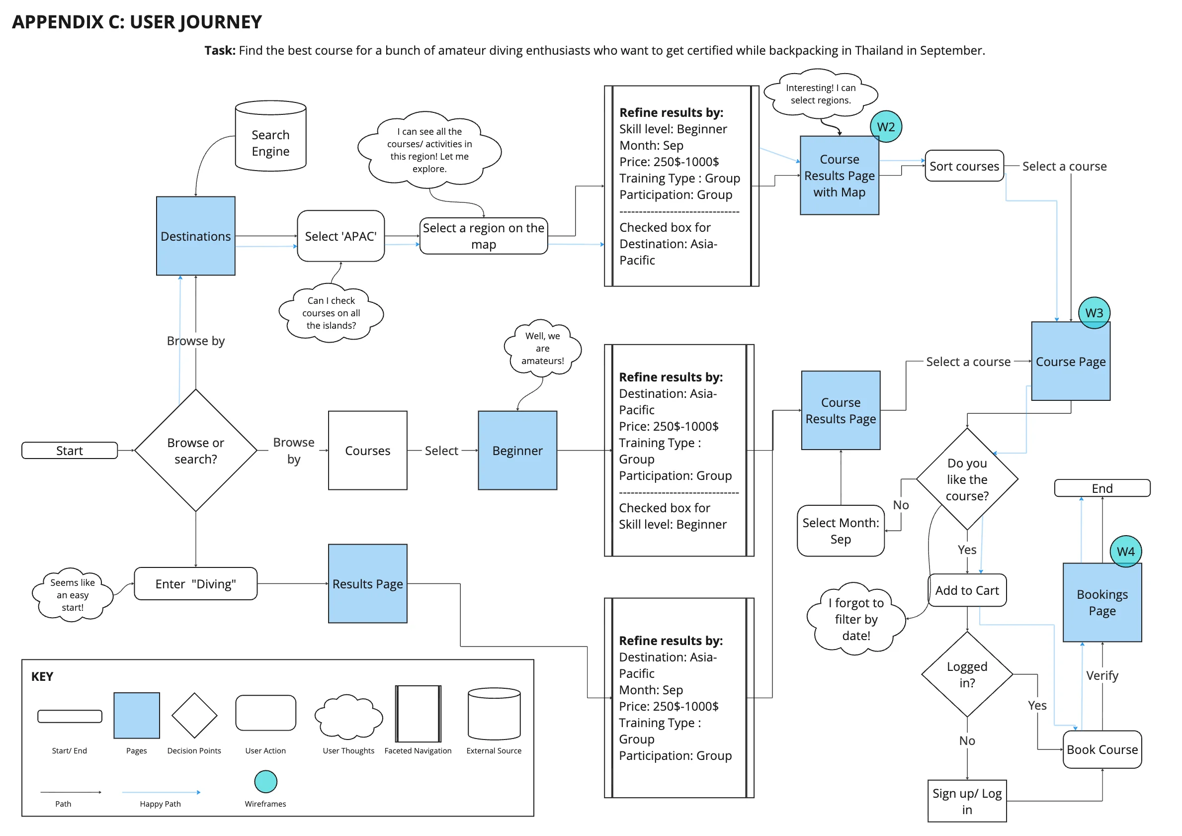 User journey showing task flow for finding courses