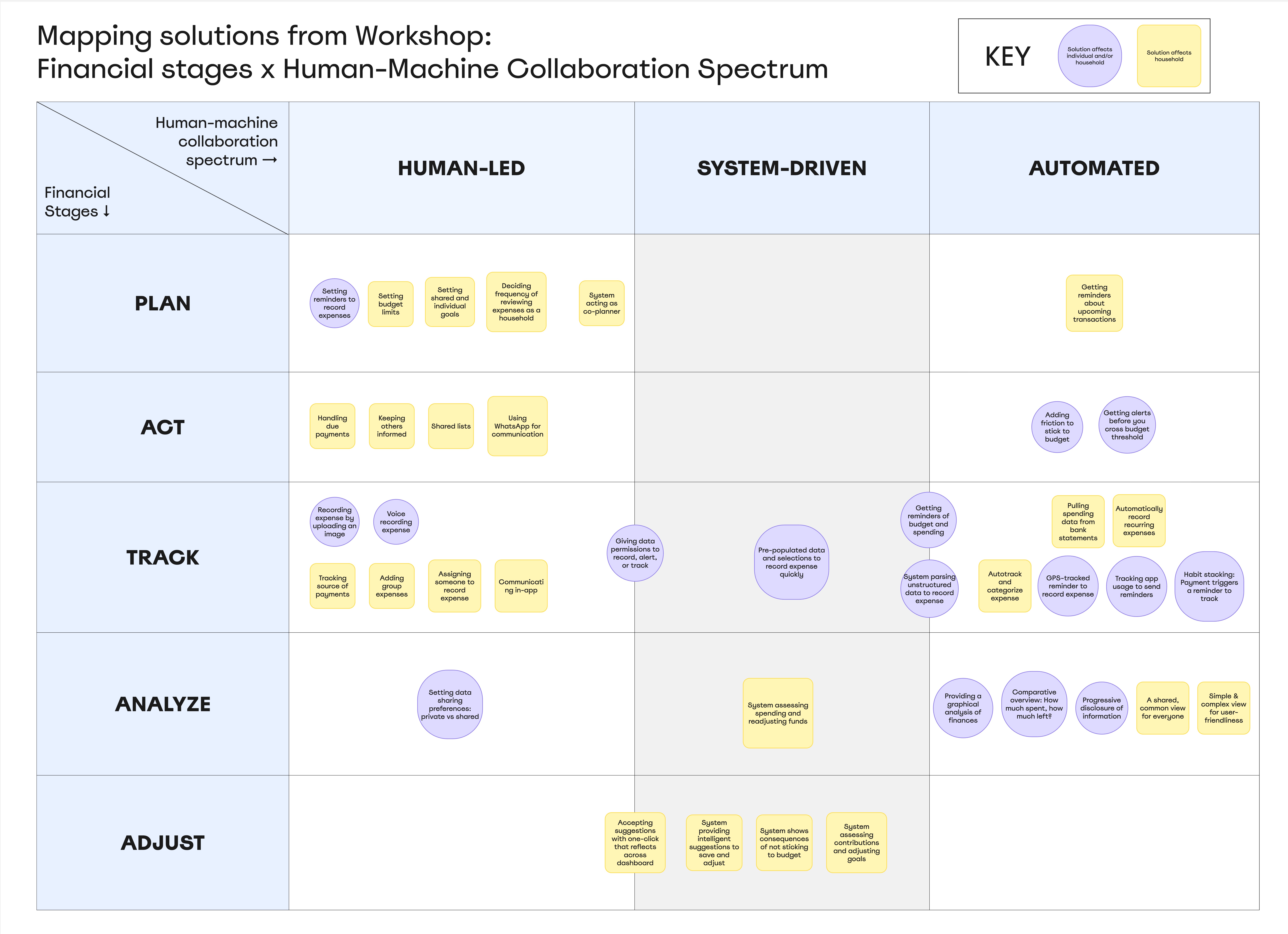 thematic analysis miro board image